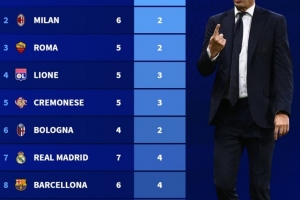 五大聯賽球隊各項賽事丟球最少榜：阿森納7場2球居首，米蘭次席