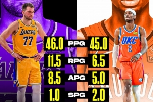 MVP競爭開始了？美媒曬圖對比東契奇和SGA數據：46+11+8VS45+6+5