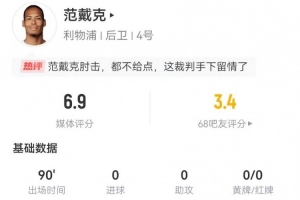 范戴克本場1送點+1關鍵傳球4長傳 14解圍+13對抗10成功 獲評6.9分